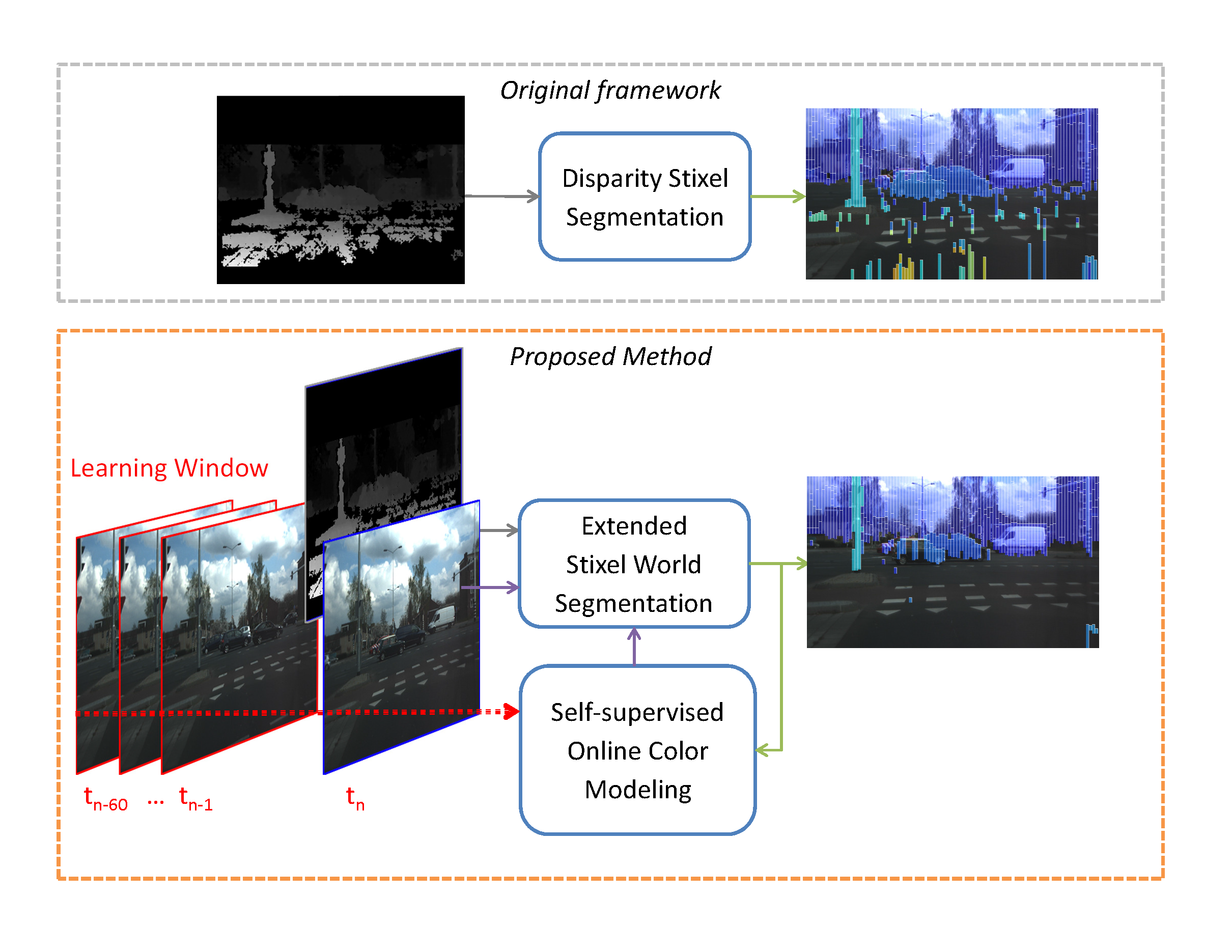 Illustration of extended stixel world framework 